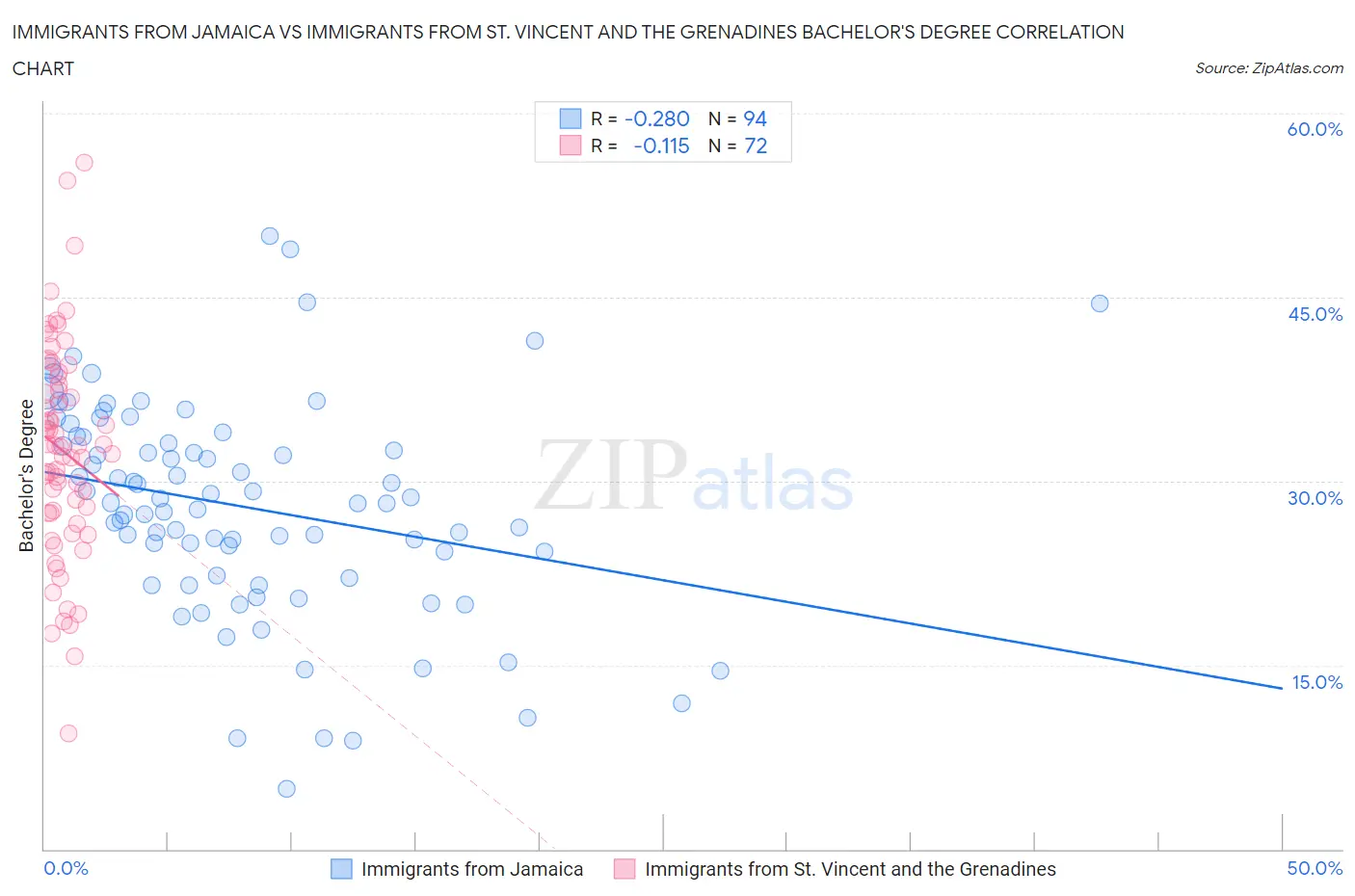 Immigrants from Jamaica vs Immigrants from St. Vincent and the Grenadines Bachelor's Degree