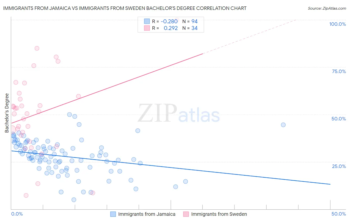 Immigrants from Jamaica vs Immigrants from Sweden Bachelor's Degree