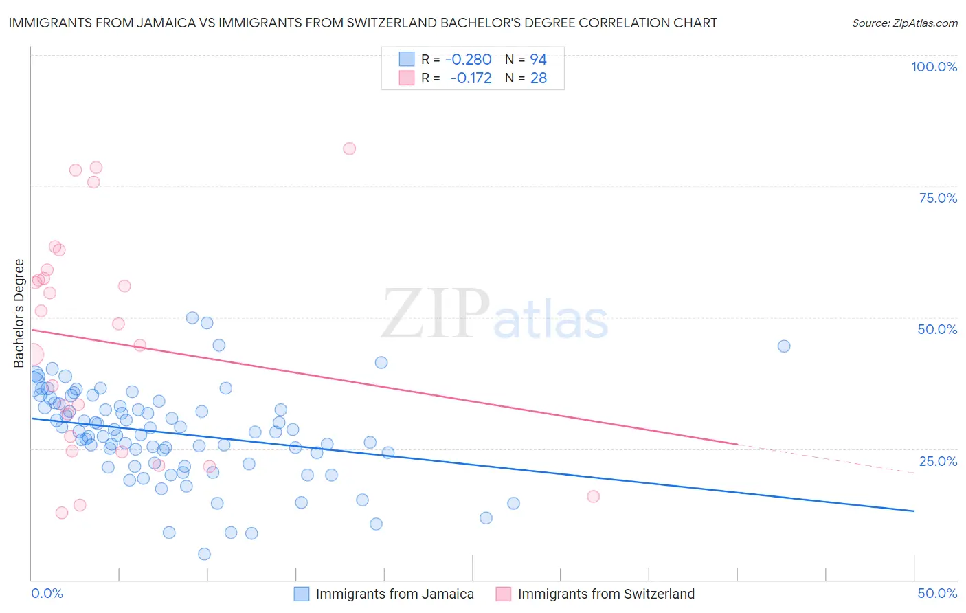 Immigrants from Jamaica vs Immigrants from Switzerland Bachelor's Degree