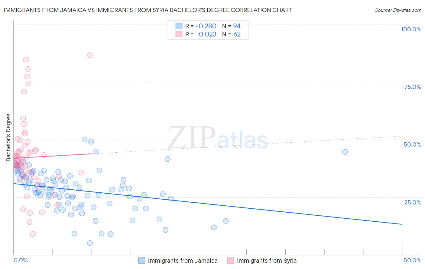 Immigrants from Jamaica vs Immigrants from Syria Bachelor's Degree