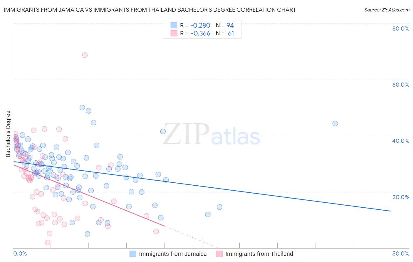 Immigrants from Jamaica vs Immigrants from Thailand Bachelor's Degree
