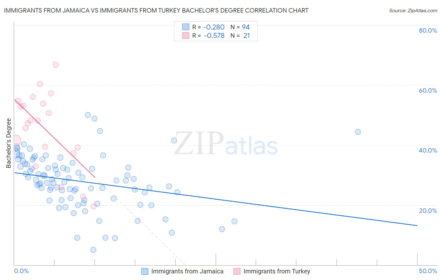 Immigrants from Jamaica vs Immigrants from Turkey Bachelor's Degree