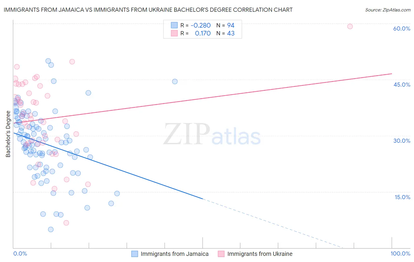 Immigrants from Jamaica vs Immigrants from Ukraine Bachelor's Degree