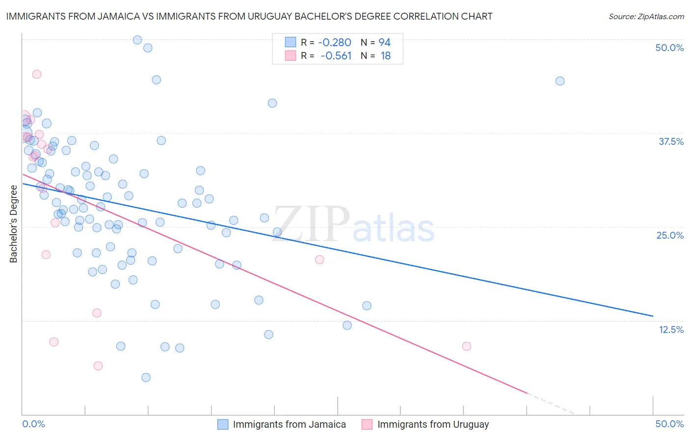 Immigrants from Jamaica vs Immigrants from Uruguay Bachelor's Degree