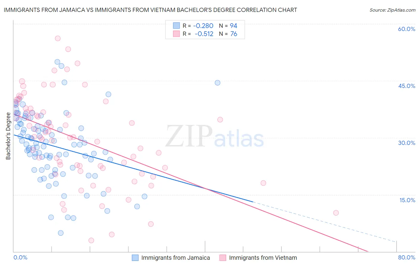 Immigrants from Jamaica vs Immigrants from Vietnam Bachelor's Degree