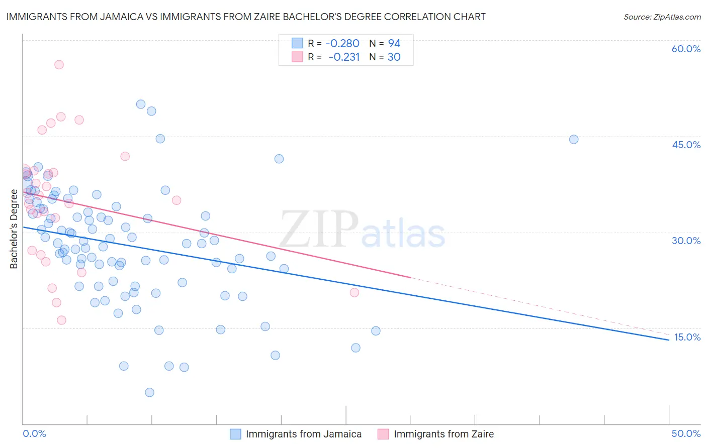 Immigrants from Jamaica vs Immigrants from Zaire Bachelor's Degree