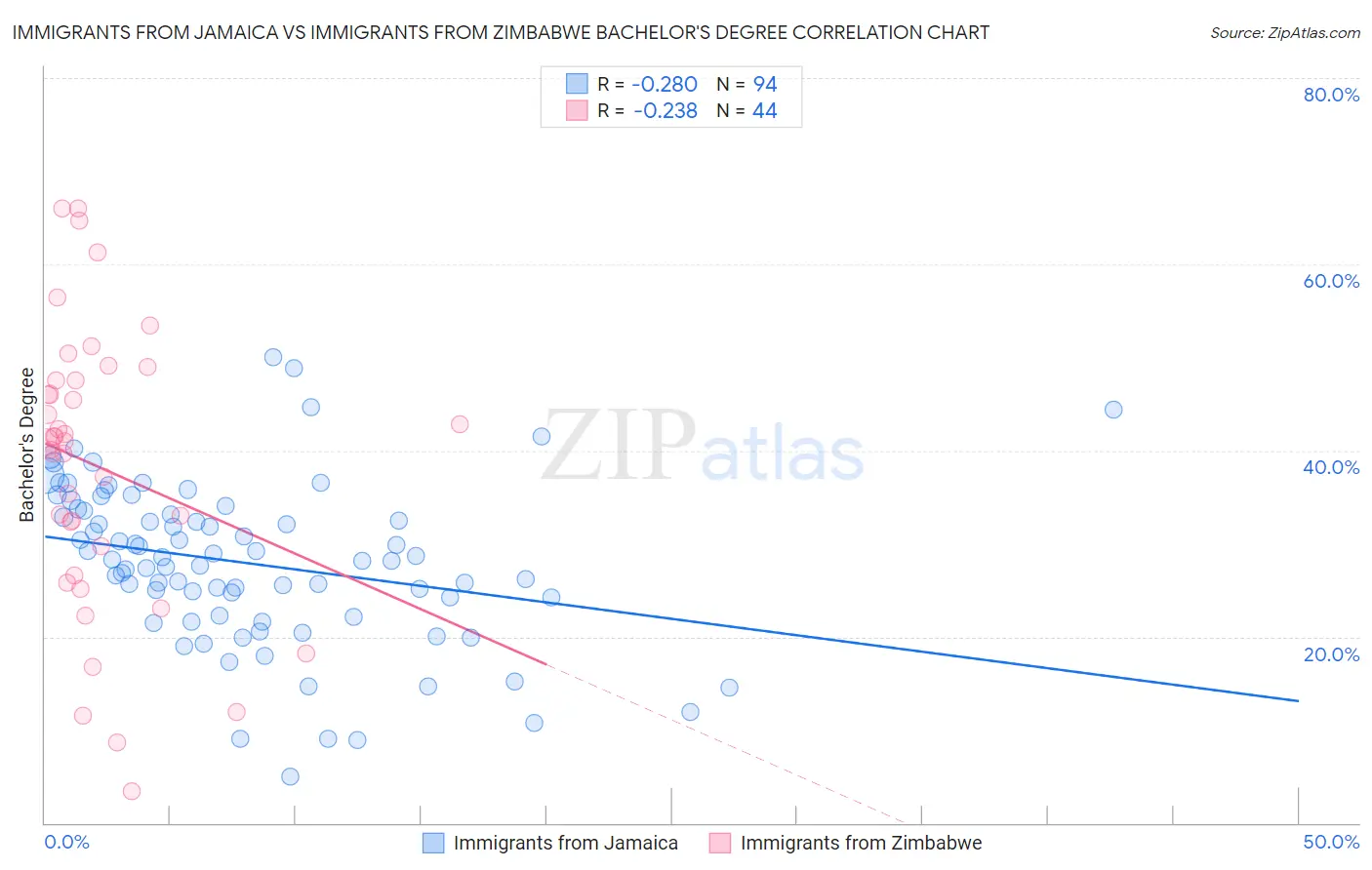 Immigrants from Jamaica vs Immigrants from Zimbabwe Bachelor's Degree