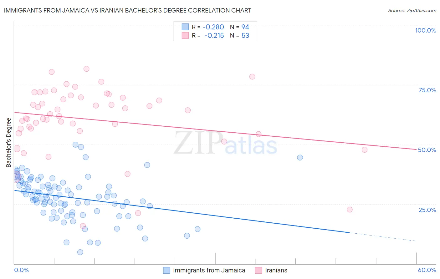 Immigrants from Jamaica vs Iranian Bachelor's Degree