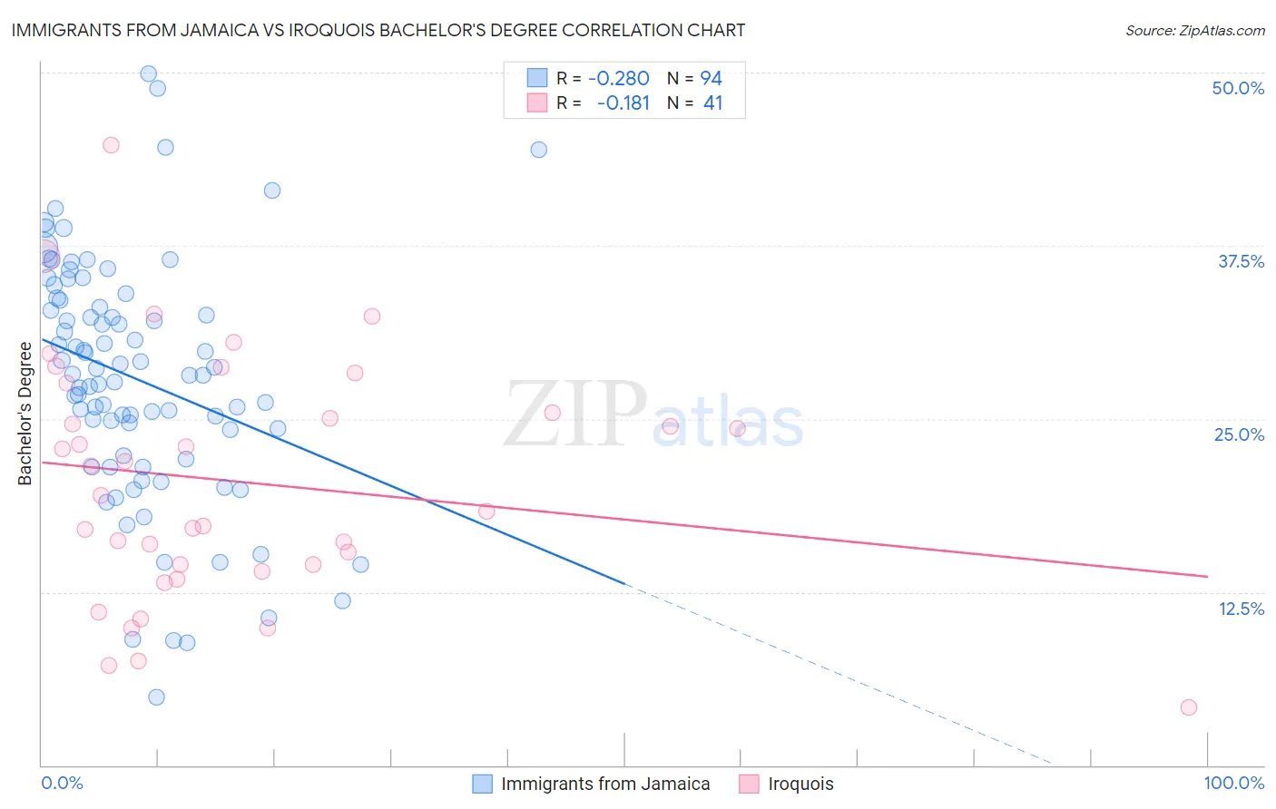 Immigrants from Jamaica vs Iroquois Bachelor's Degree