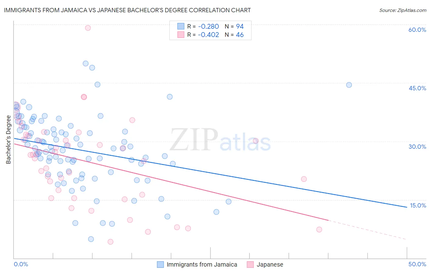 Immigrants from Jamaica vs Japanese Bachelor's Degree