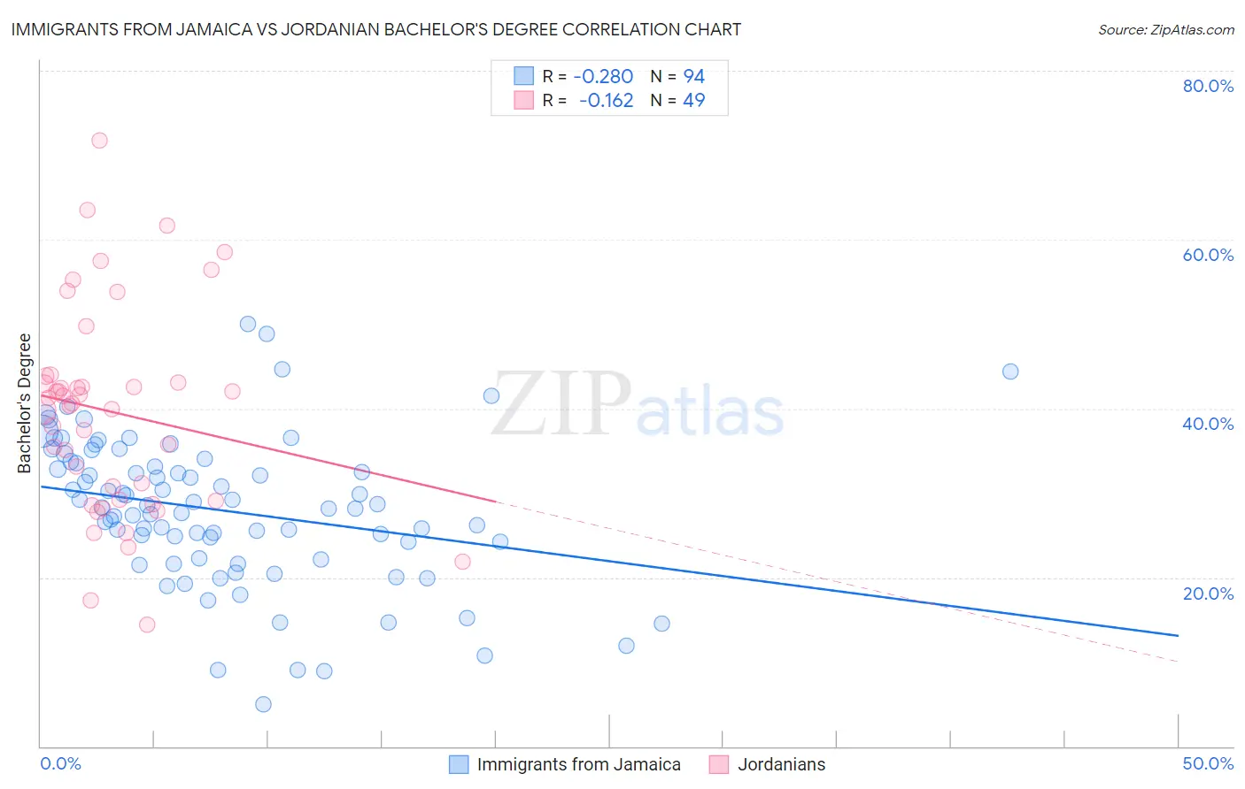 Immigrants from Jamaica vs Jordanian Bachelor's Degree