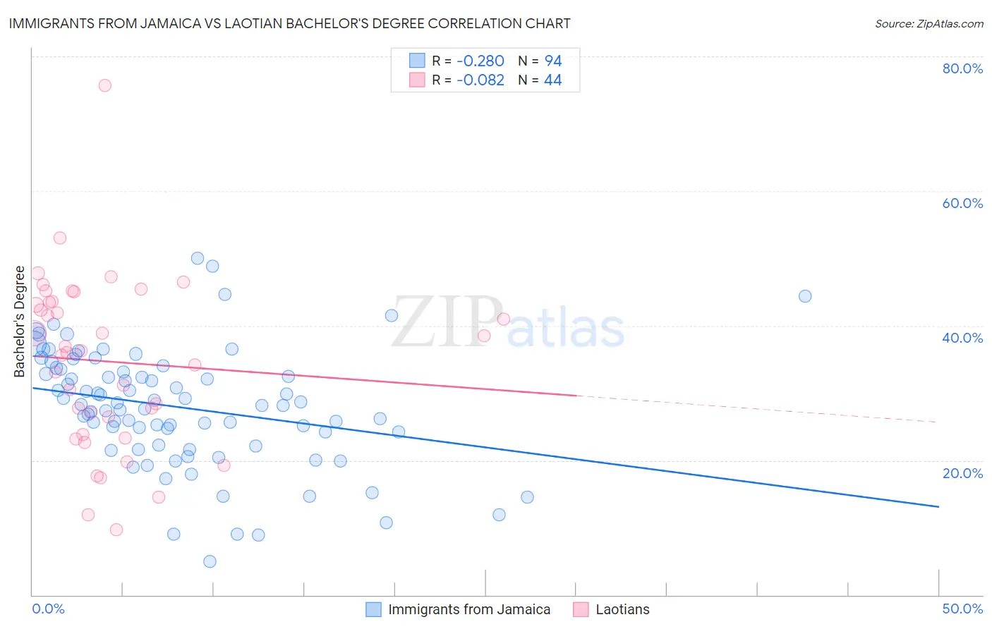 Immigrants from Jamaica vs Laotian Bachelor's Degree
