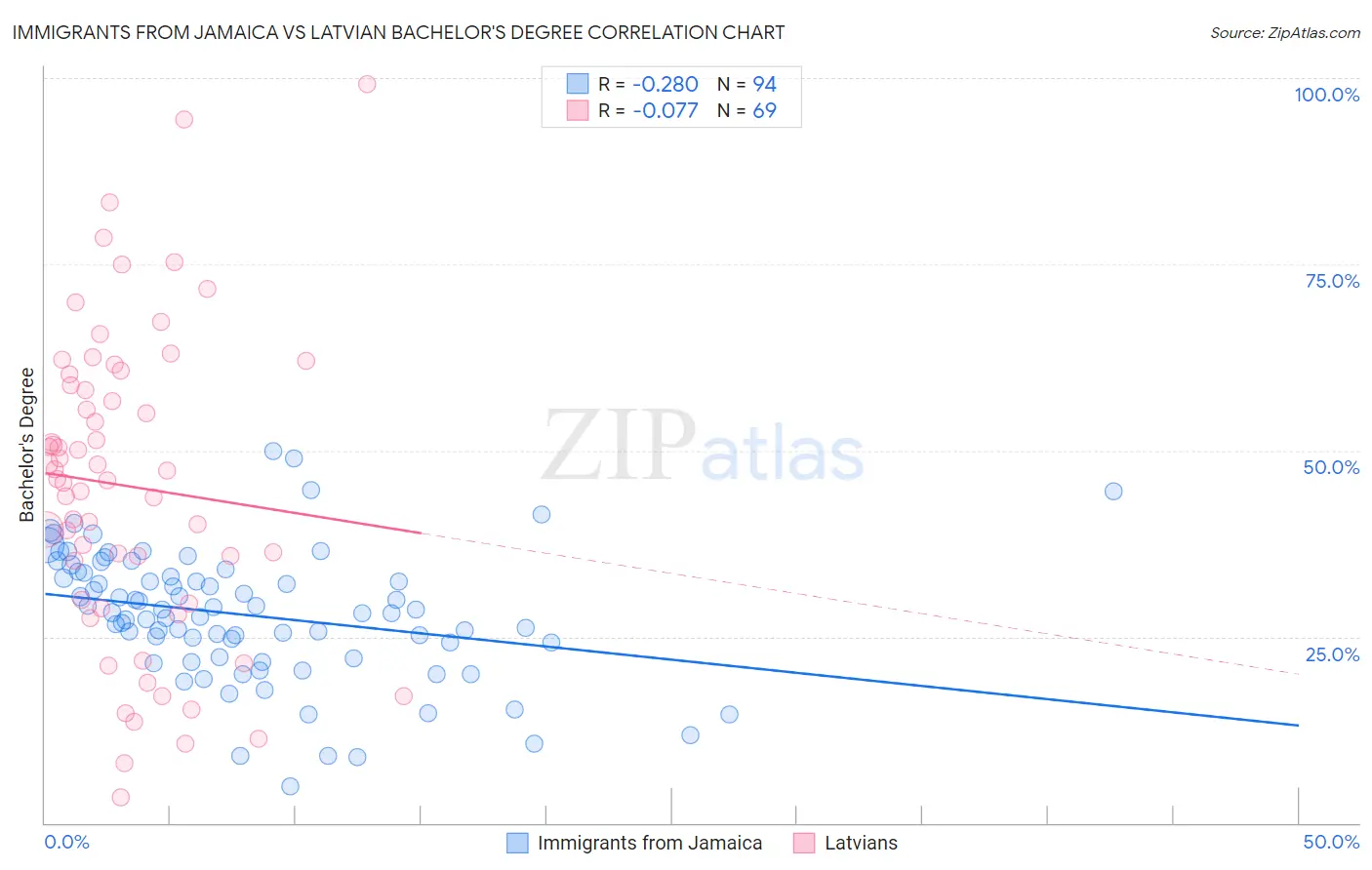 Immigrants from Jamaica vs Latvian Bachelor's Degree