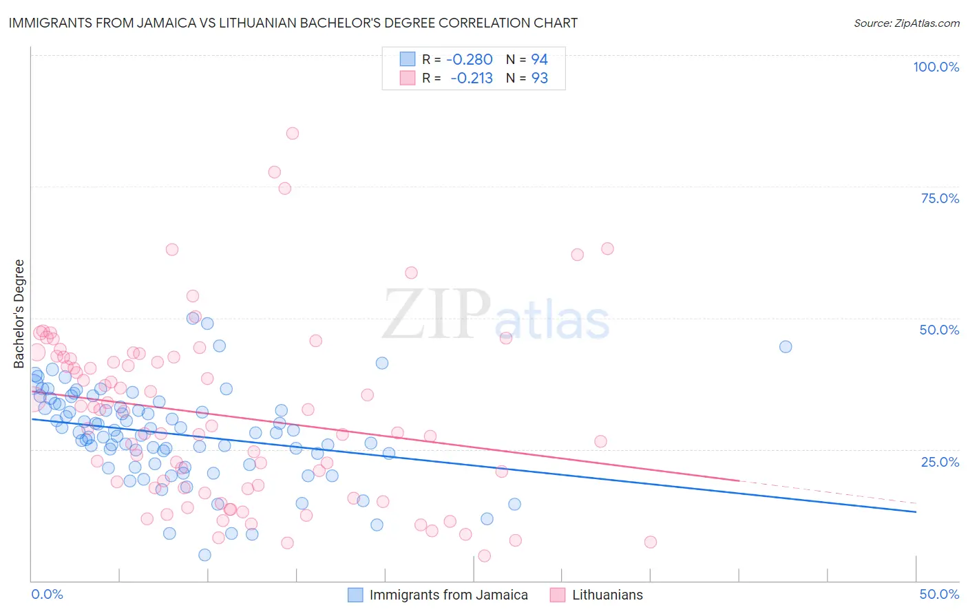 Immigrants from Jamaica vs Lithuanian Bachelor's Degree