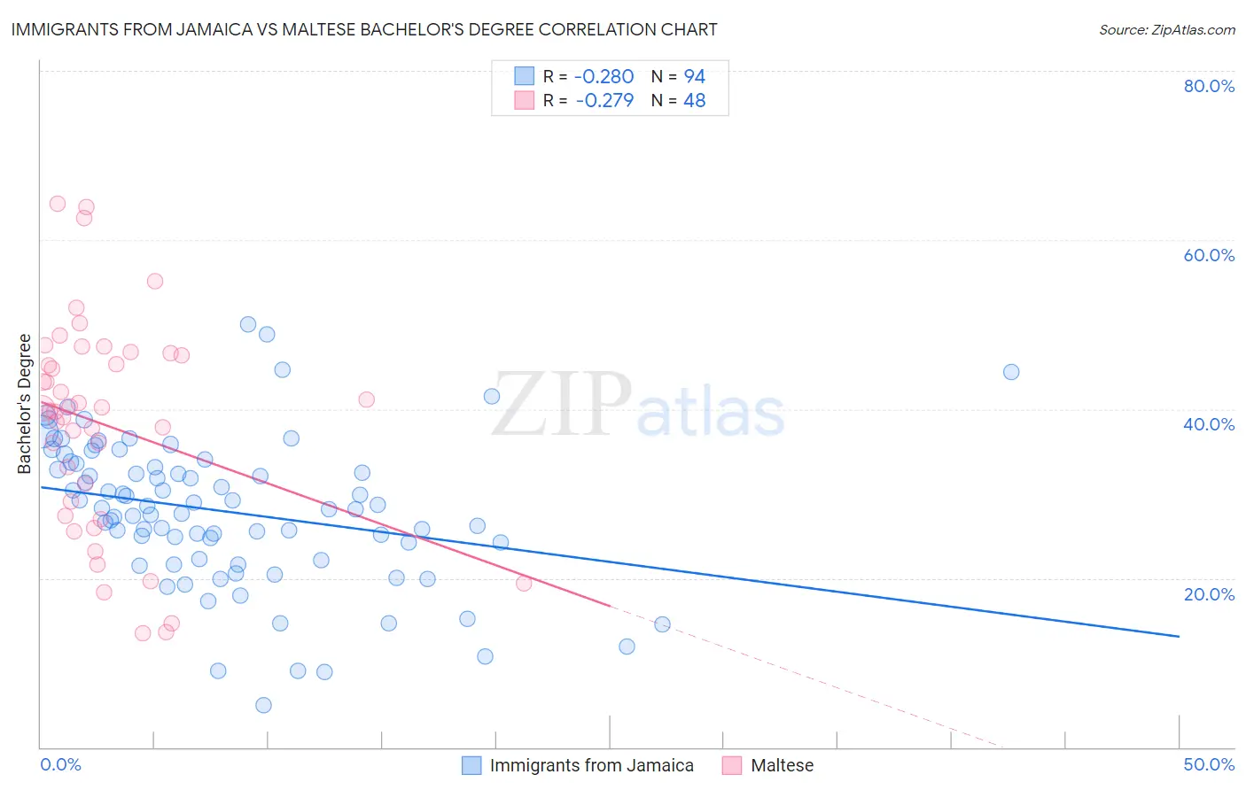 Immigrants from Jamaica vs Maltese Bachelor's Degree