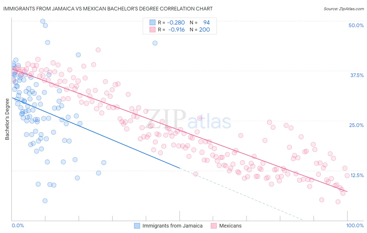 Immigrants from Jamaica vs Mexican Bachelor's Degree