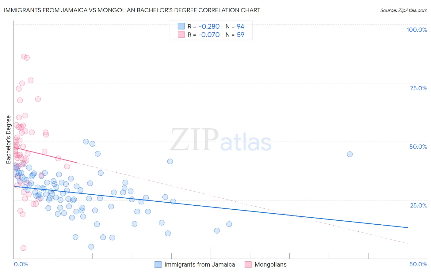 Immigrants from Jamaica vs Mongolian Bachelor's Degree