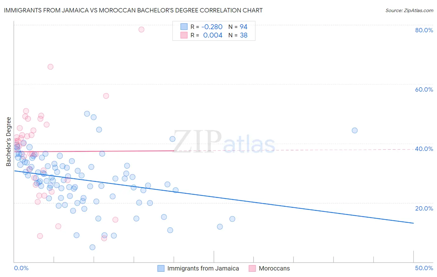 Immigrants from Jamaica vs Moroccan Bachelor's Degree