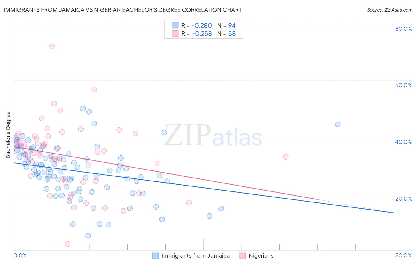 Immigrants from Jamaica vs Nigerian Bachelor's Degree