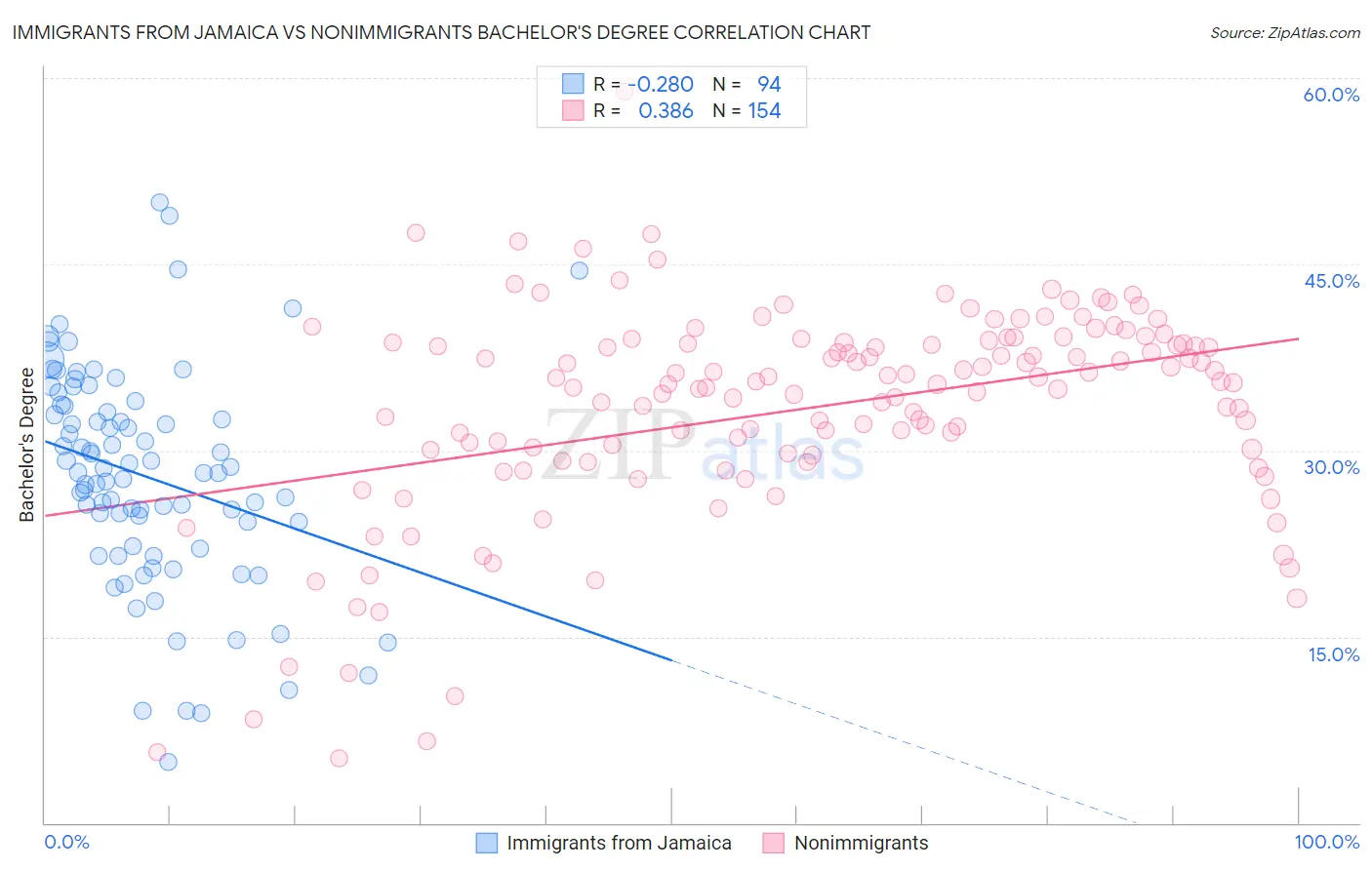 Immigrants from Jamaica vs Nonimmigrants Bachelor's Degree