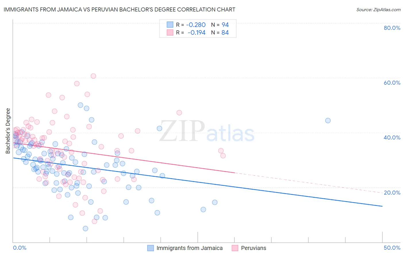 Immigrants from Jamaica vs Peruvian Bachelor's Degree