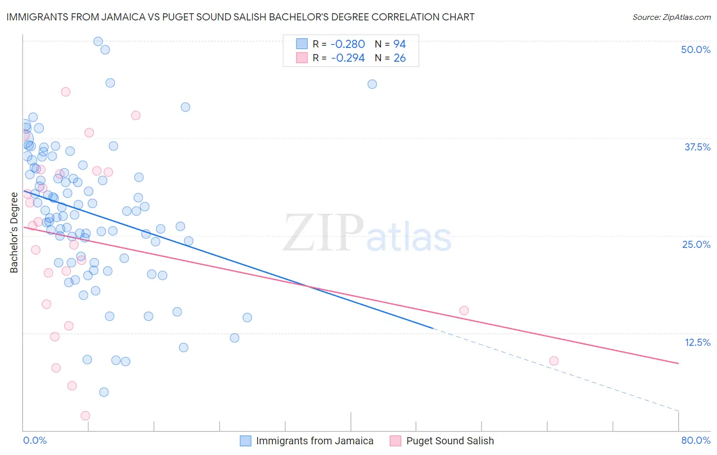 Immigrants from Jamaica vs Puget Sound Salish Bachelor's Degree