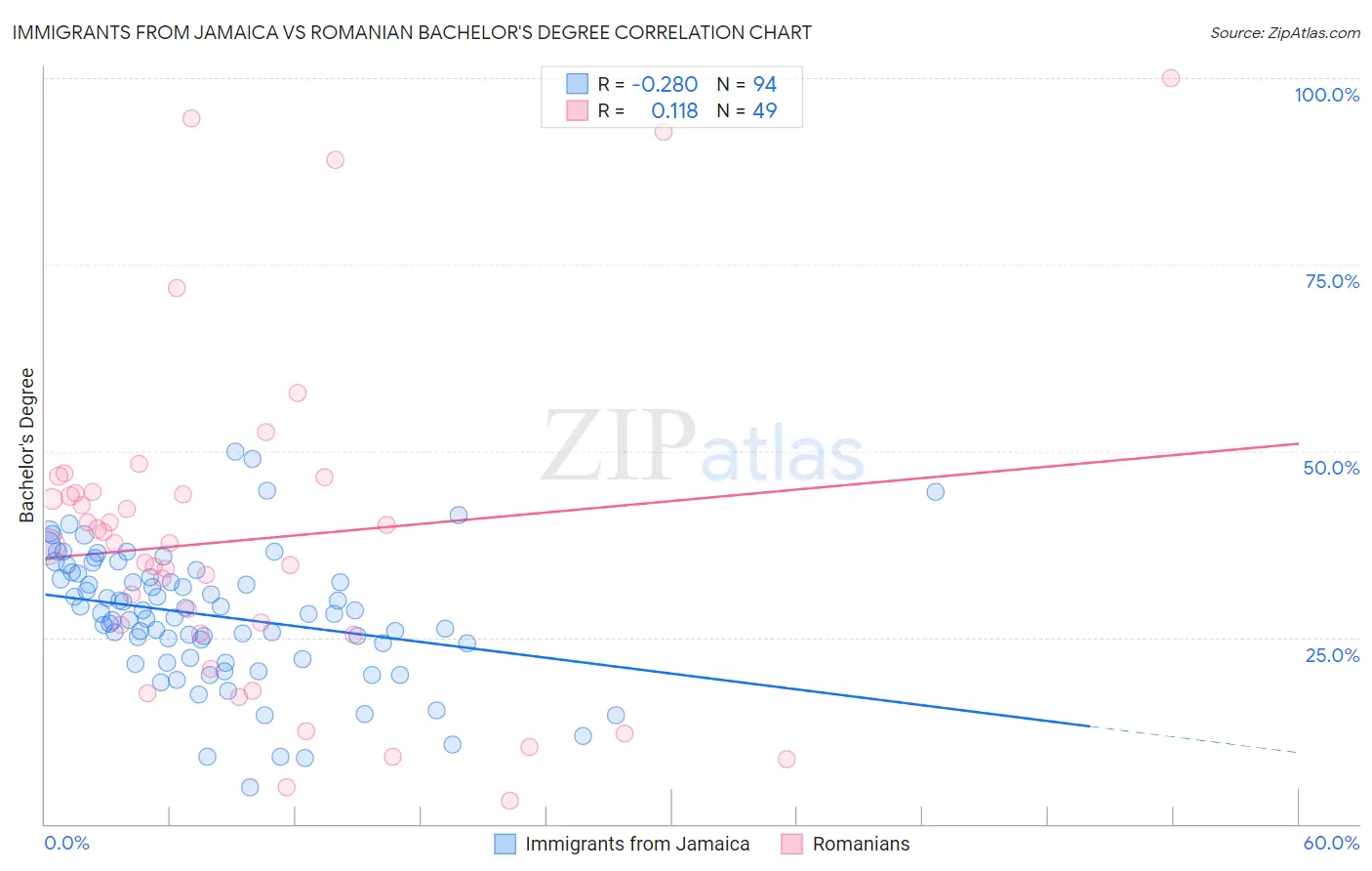 Immigrants from Jamaica vs Romanian Bachelor's Degree