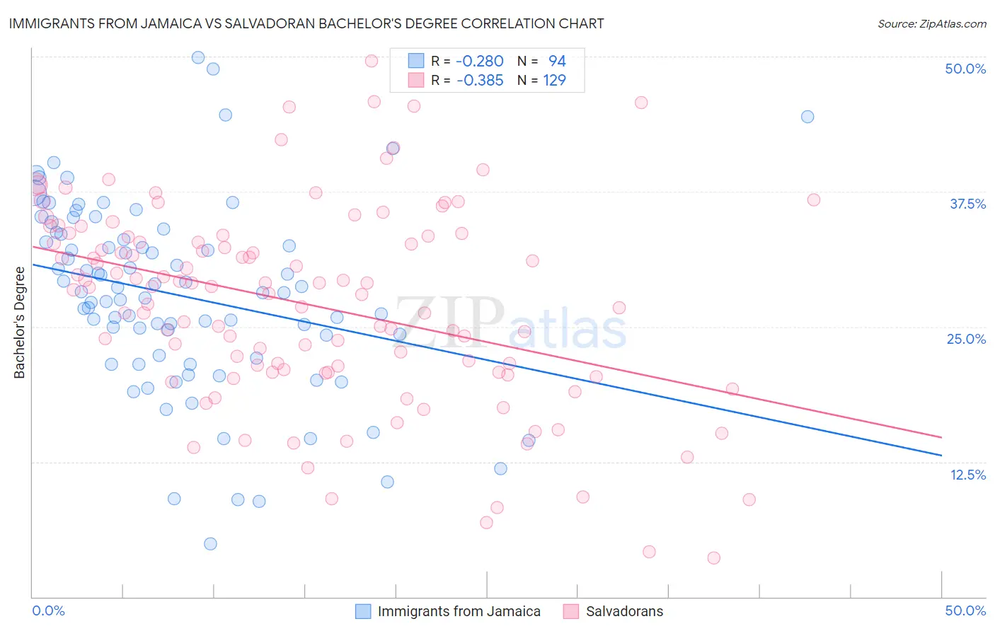 Immigrants from Jamaica vs Salvadoran Bachelor's Degree