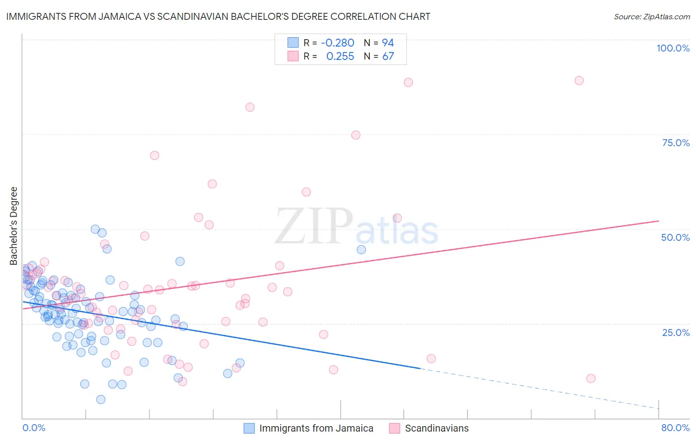 Immigrants from Jamaica vs Scandinavian Bachelor's Degree