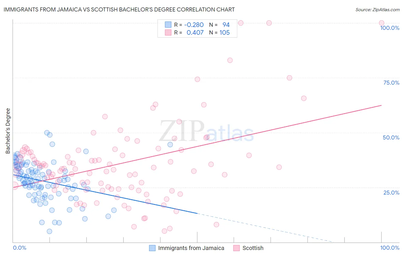 Immigrants from Jamaica vs Scottish Bachelor's Degree