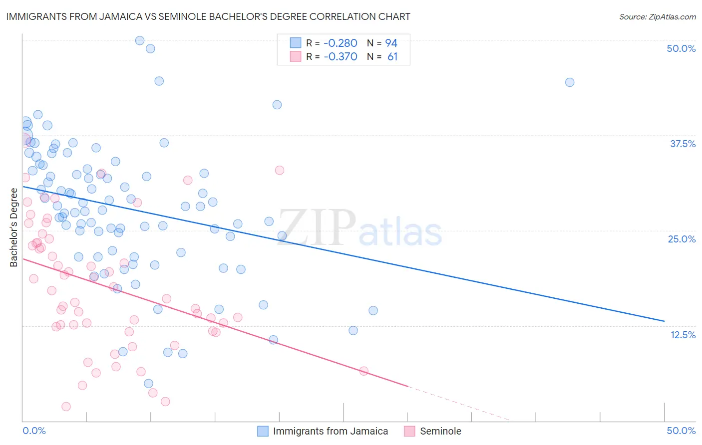 Immigrants from Jamaica vs Seminole Bachelor's Degree