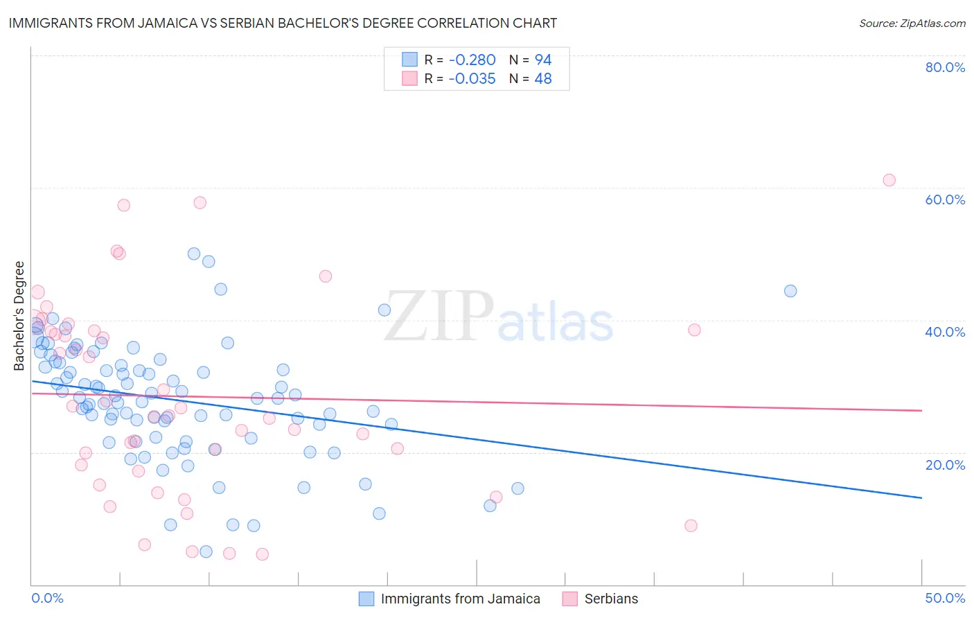 Immigrants from Jamaica vs Serbian Bachelor's Degree