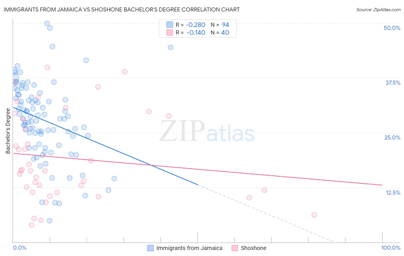 Immigrants from Jamaica vs Shoshone Bachelor's Degree