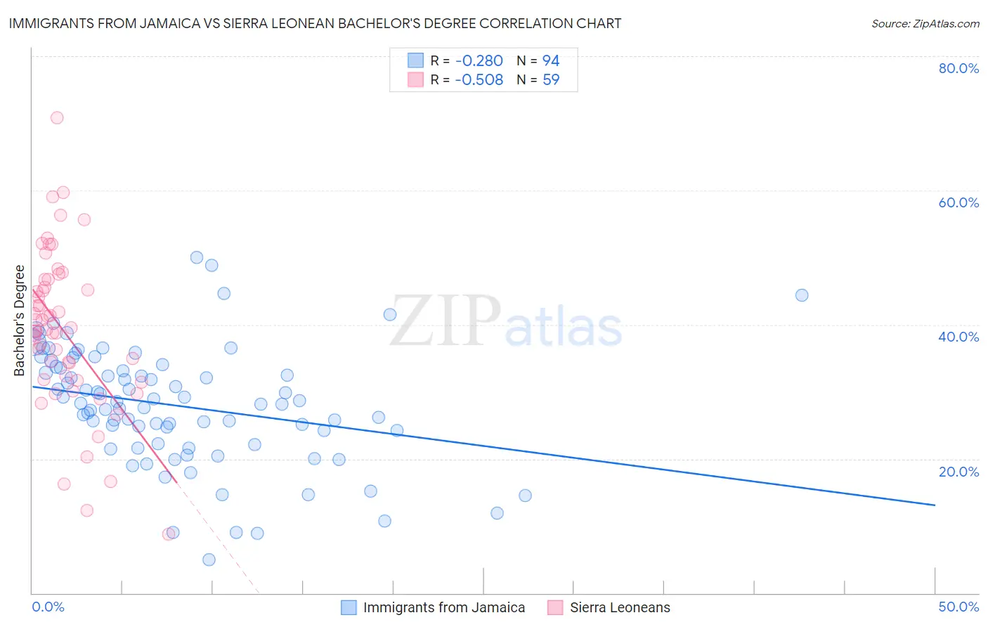 Immigrants from Jamaica vs Sierra Leonean Bachelor's Degree