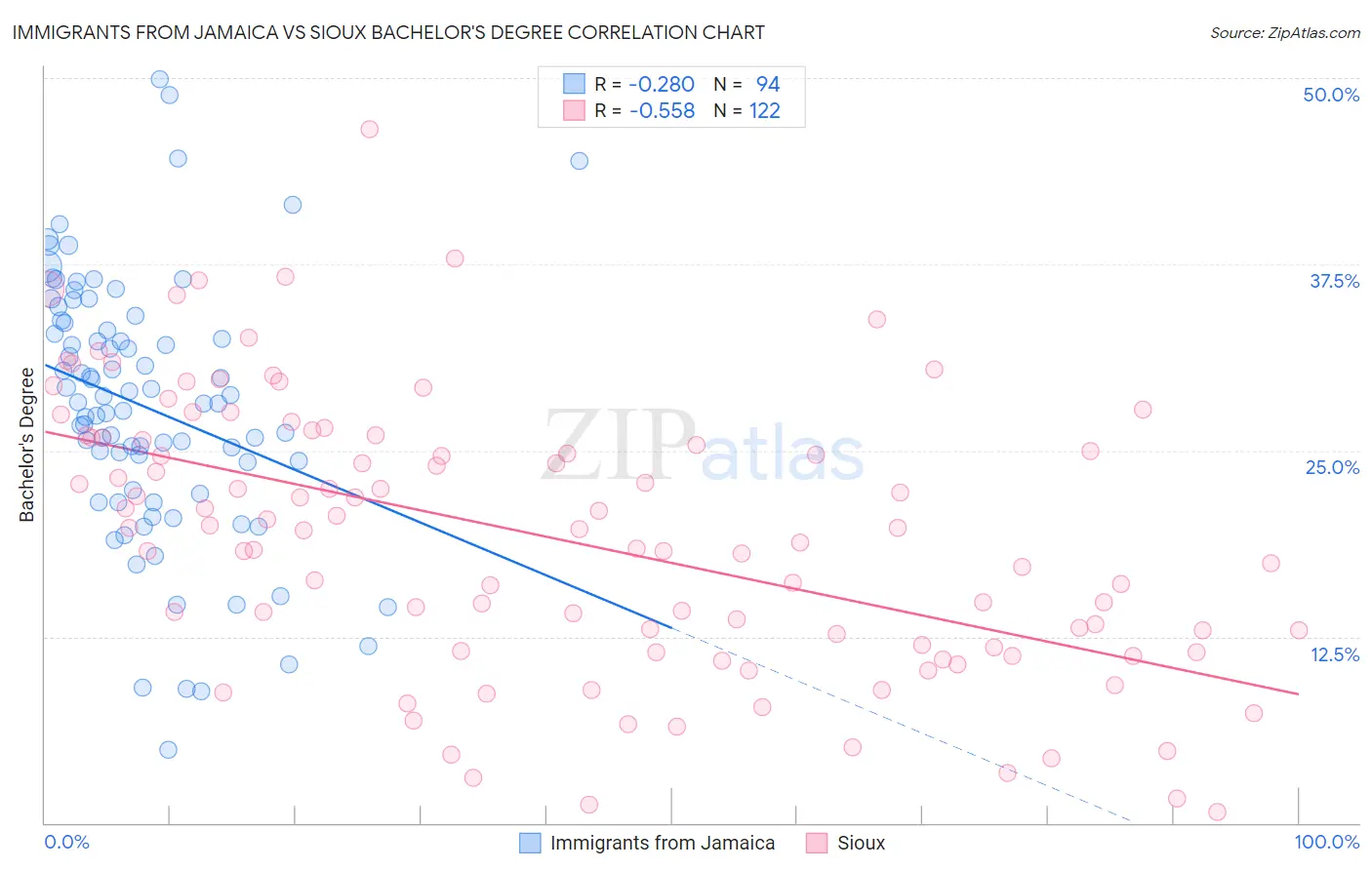 Immigrants from Jamaica vs Sioux Bachelor's Degree