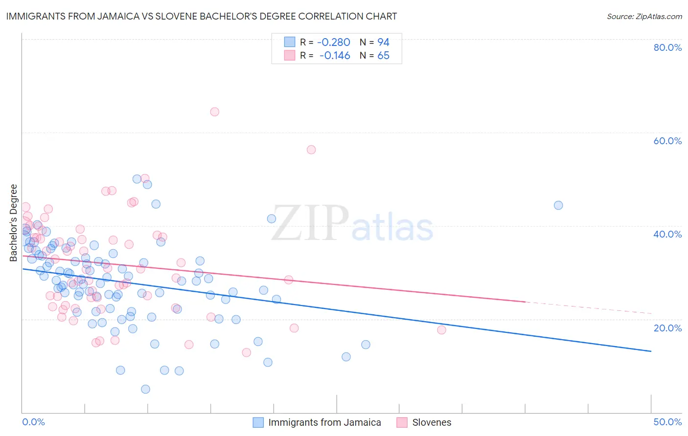 Immigrants from Jamaica vs Slovene Bachelor's Degree