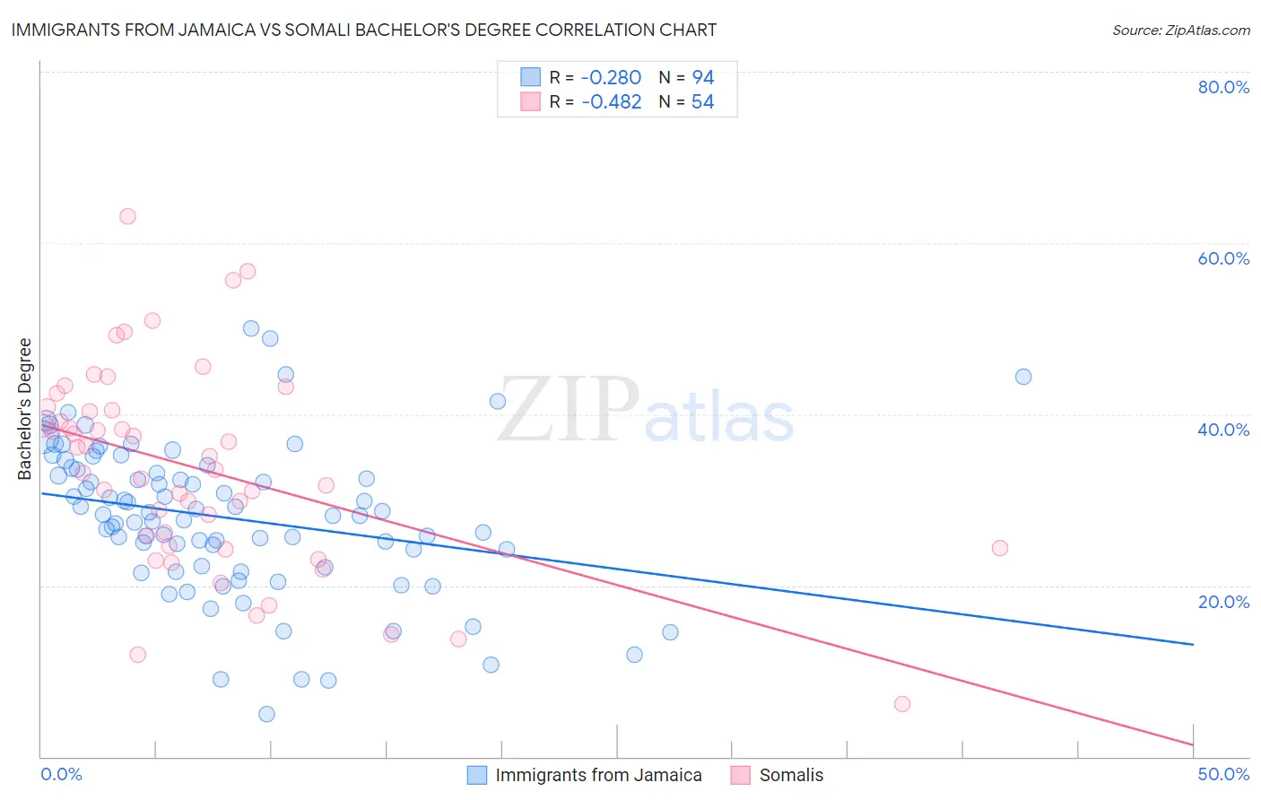 Immigrants from Jamaica vs Somali Bachelor's Degree