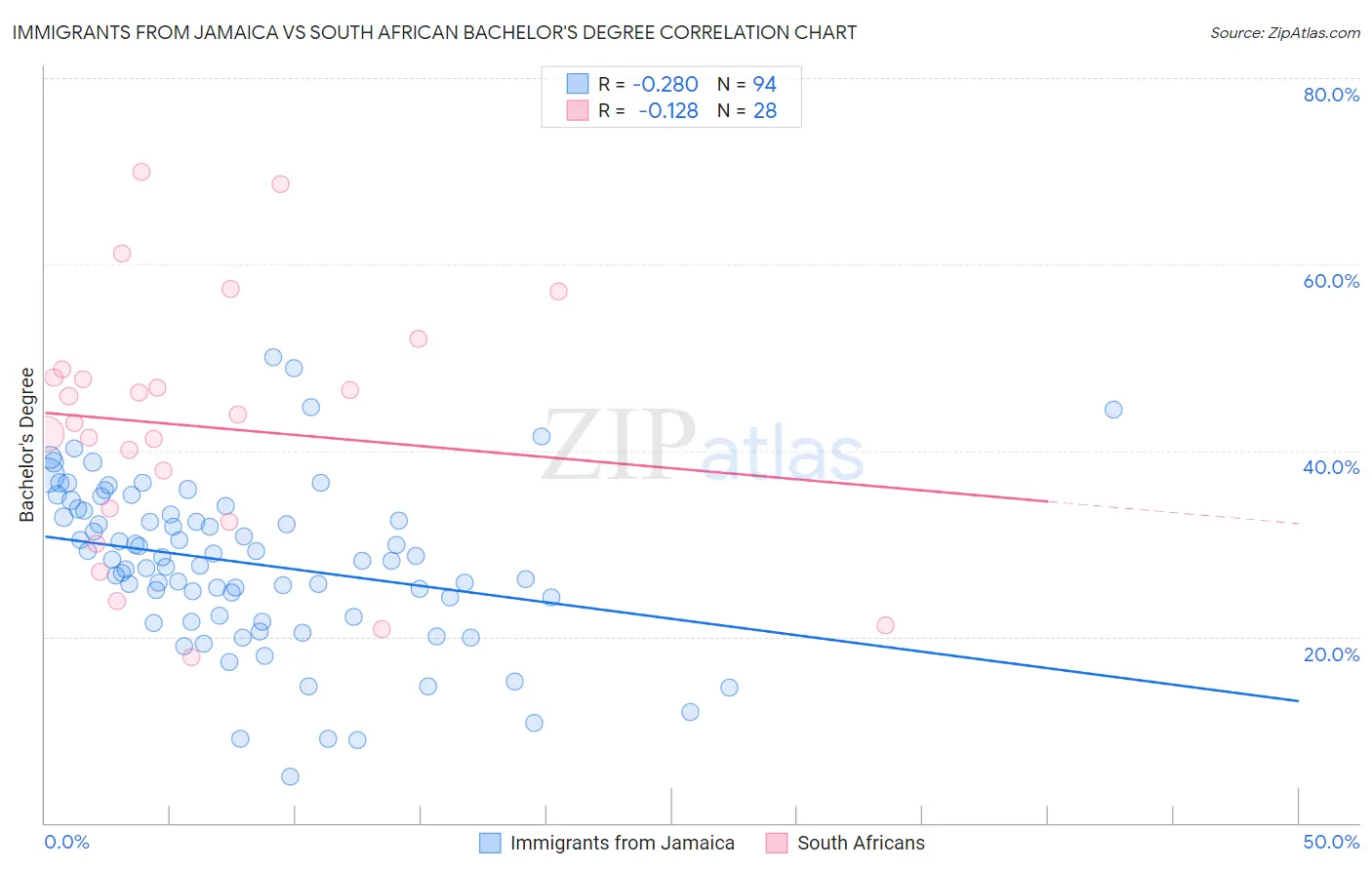 Immigrants from Jamaica vs South African Bachelor's Degree