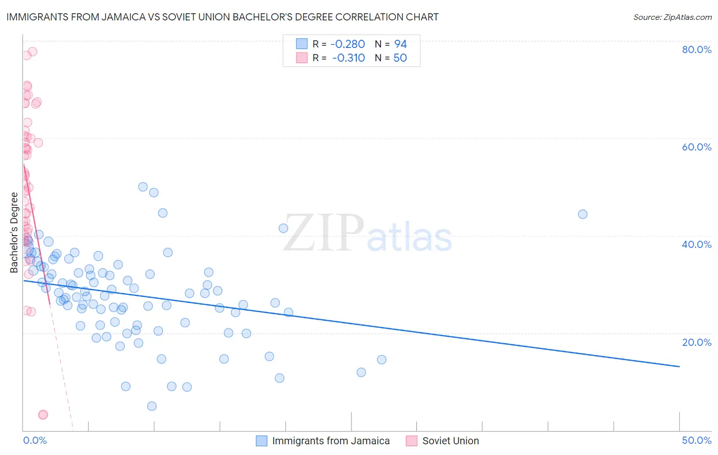 Immigrants from Jamaica vs Soviet Union Bachelor's Degree