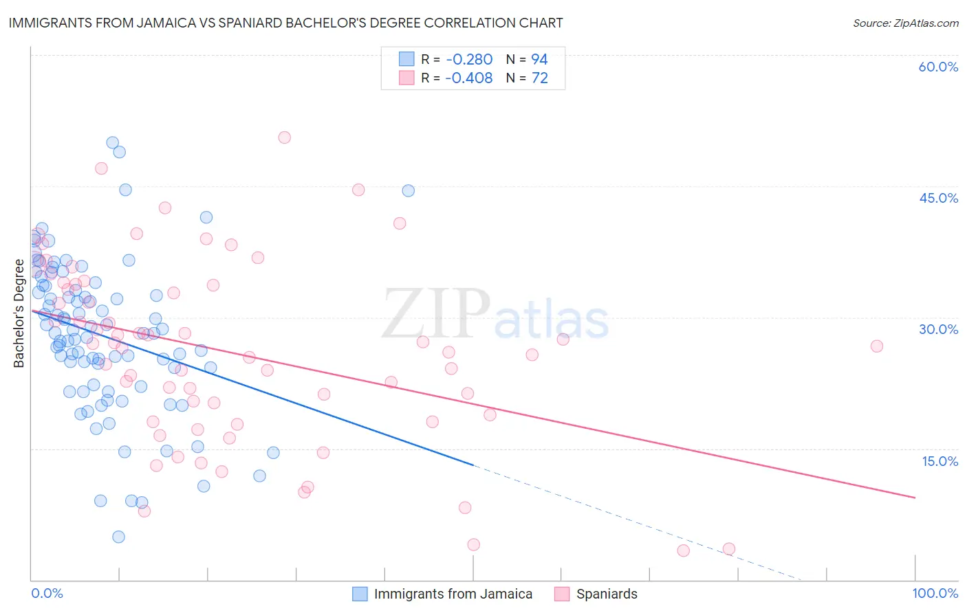 Immigrants from Jamaica vs Spaniard Bachelor's Degree