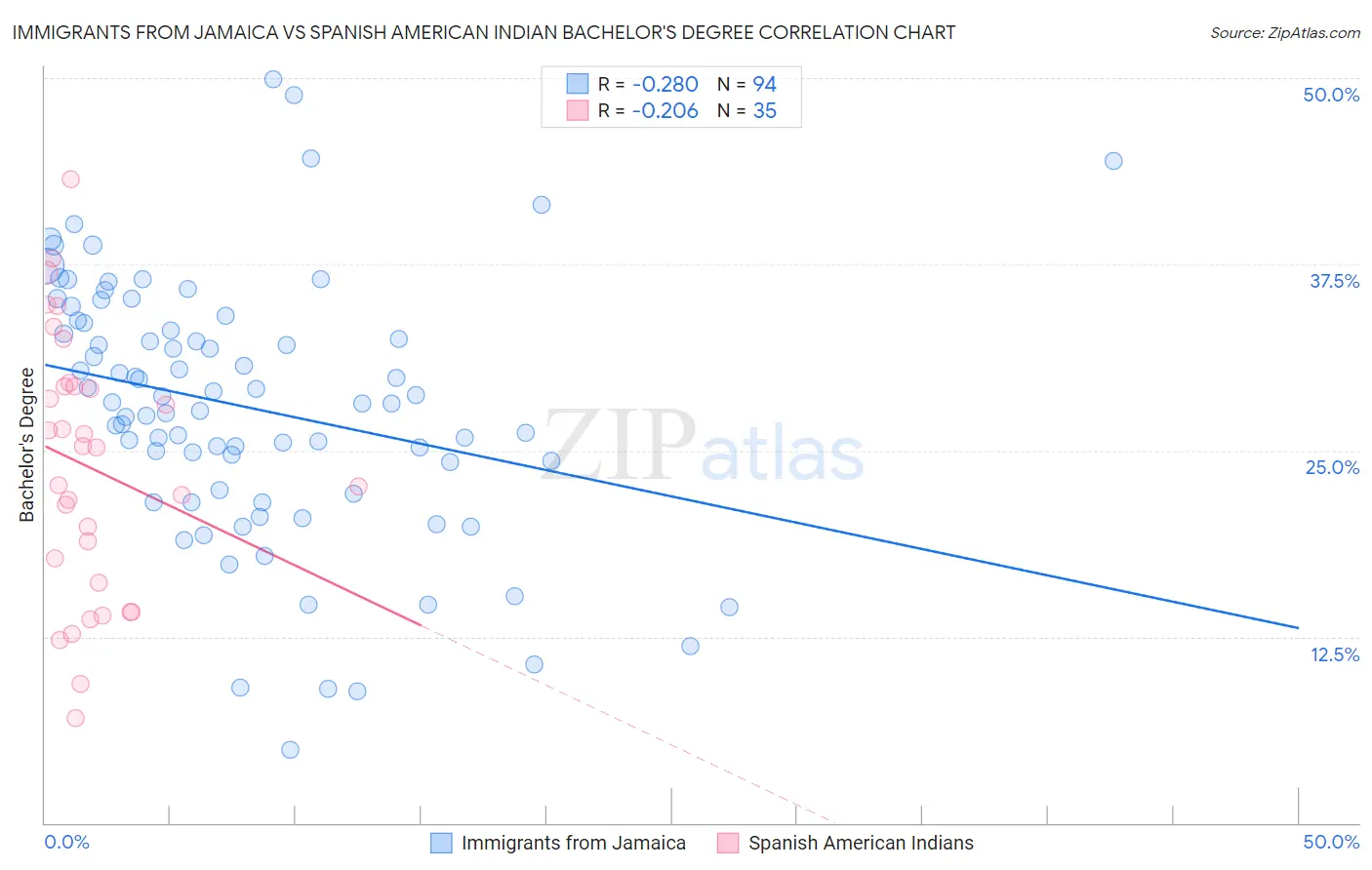 Immigrants from Jamaica vs Spanish American Indian Bachelor's Degree