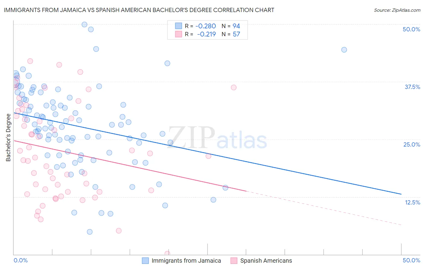 Immigrants from Jamaica vs Spanish American Bachelor's Degree