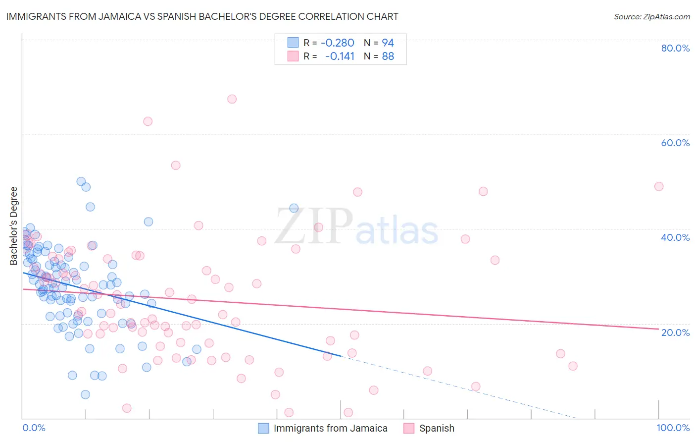 Immigrants from Jamaica vs Spanish Bachelor's Degree
