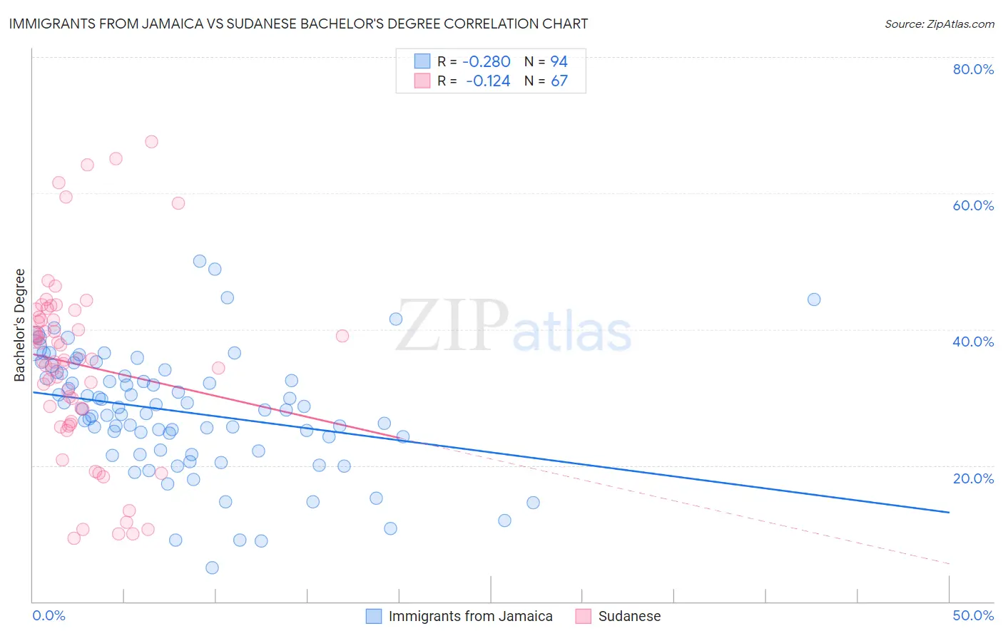 Immigrants from Jamaica vs Sudanese Bachelor's Degree