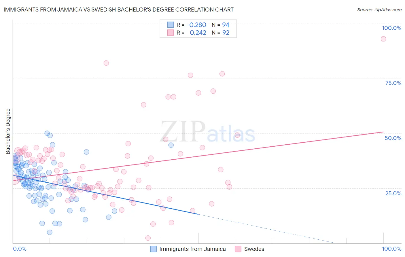 Immigrants from Jamaica vs Swedish Bachelor's Degree