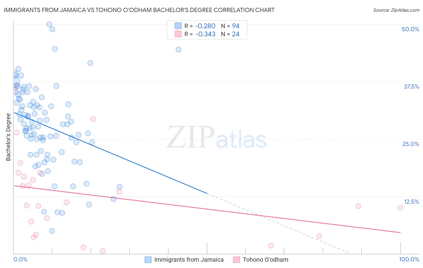 Immigrants from Jamaica vs Tohono O'odham Bachelor's Degree