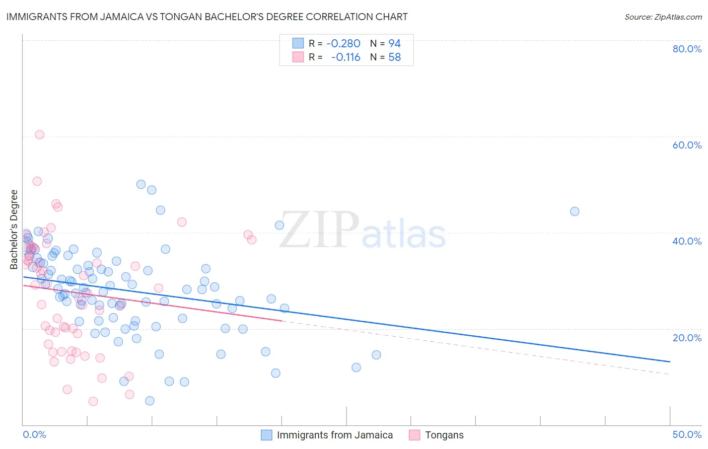 Immigrants from Jamaica vs Tongan Bachelor's Degree