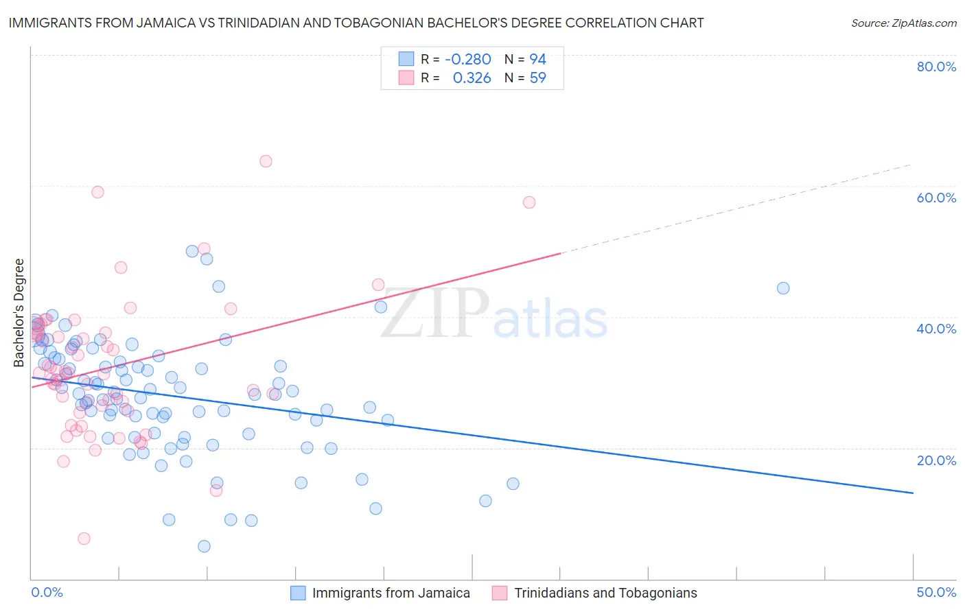 Immigrants from Jamaica vs Trinidadian and Tobagonian Bachelor's Degree