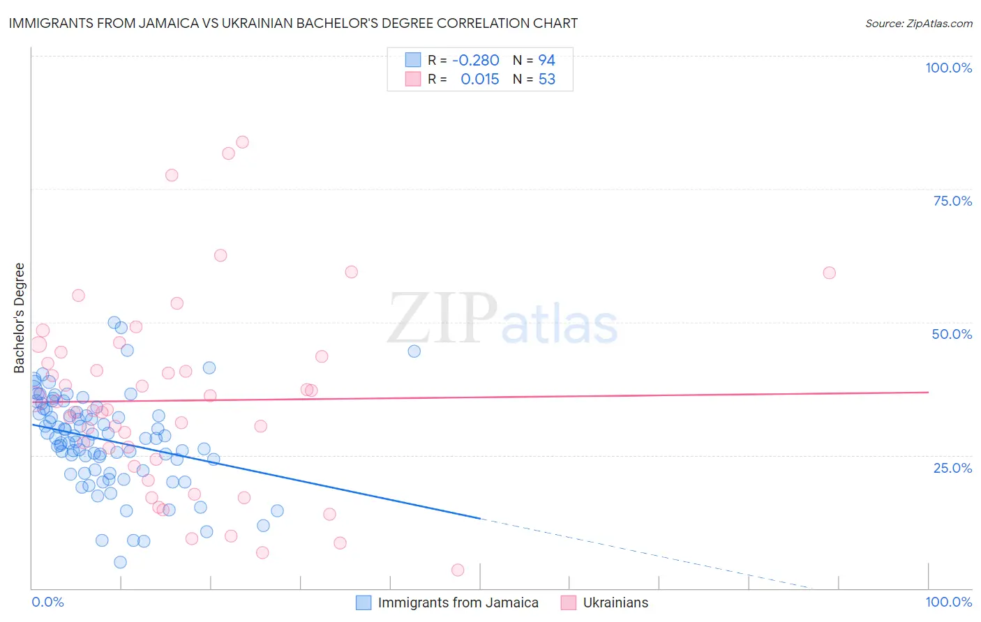 Immigrants from Jamaica vs Ukrainian Bachelor's Degree