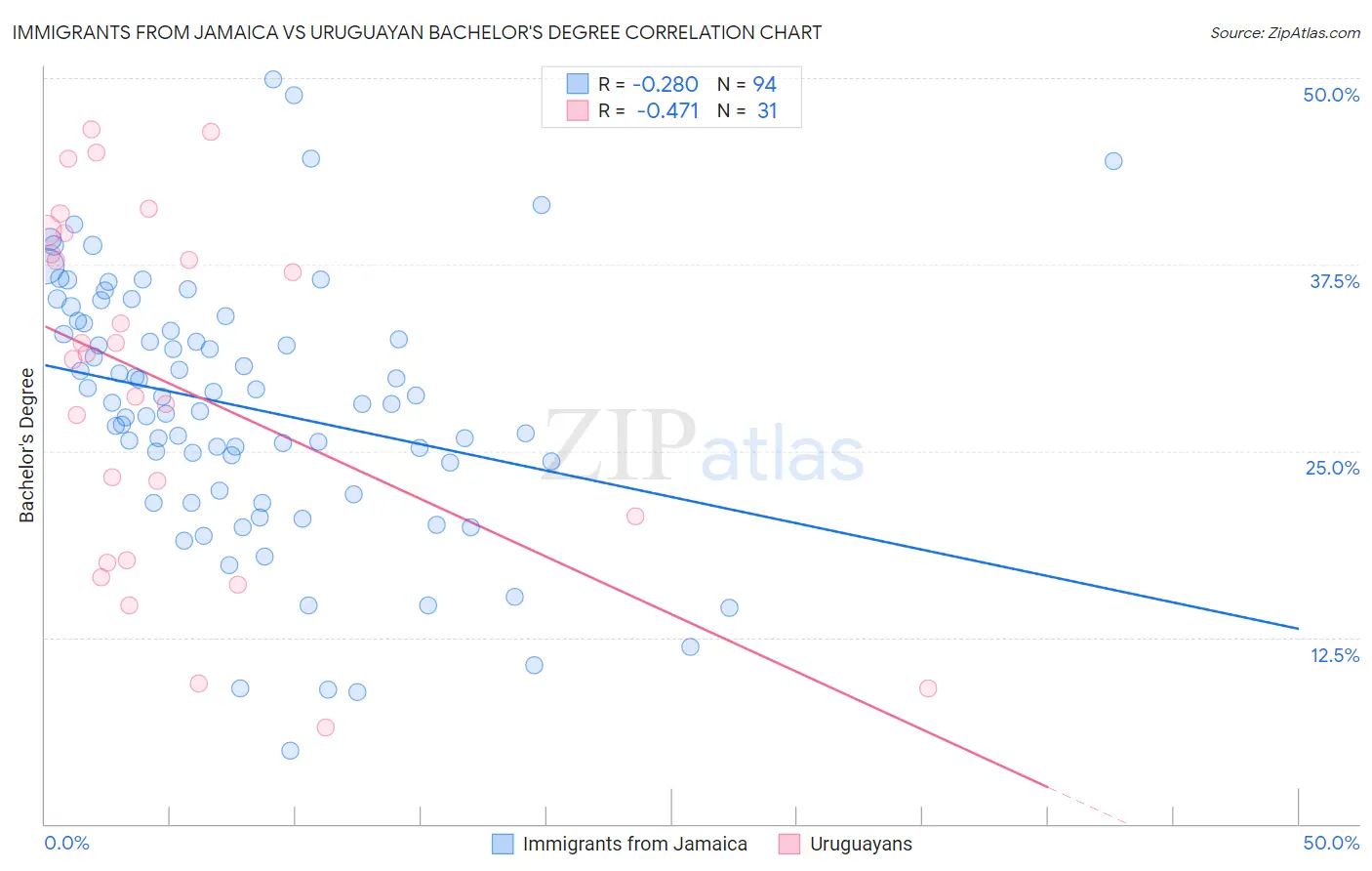 Immigrants from Jamaica vs Uruguayan Bachelor's Degree